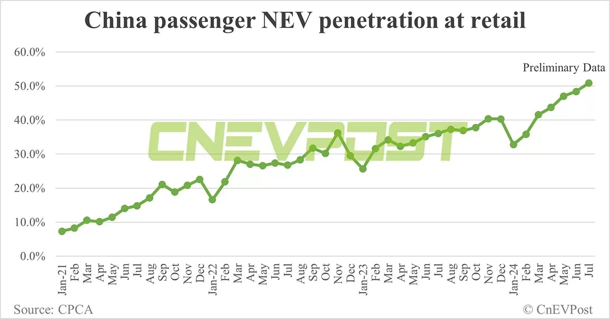 China NEV retail at 879,000 in Jul, penetration exceeds 50% for 1st time, preliminary CPCA data show