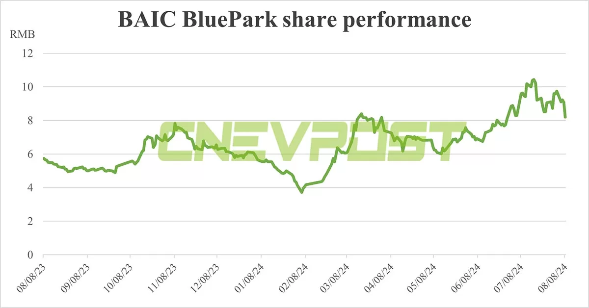 BAIC BluePark shares plunge as orders for joint model with Huawei appear to disappoint investors