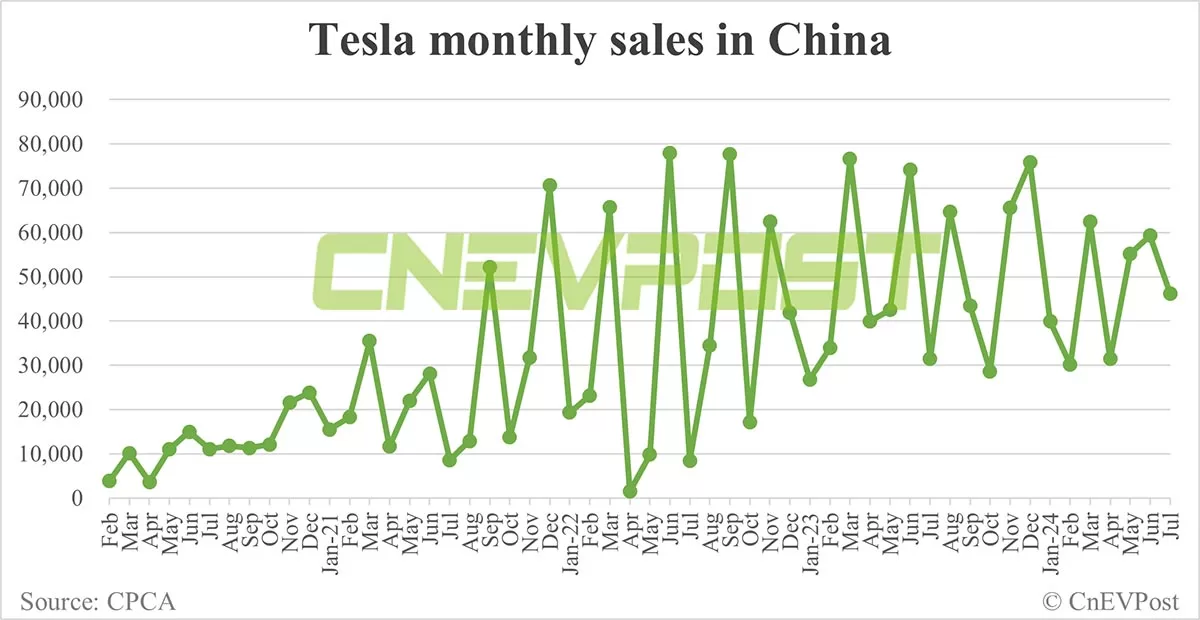 China Aug EV sales preview: Deutsche Bank expects Nio at 20,000, Tesla 65,000, BYD 370,000