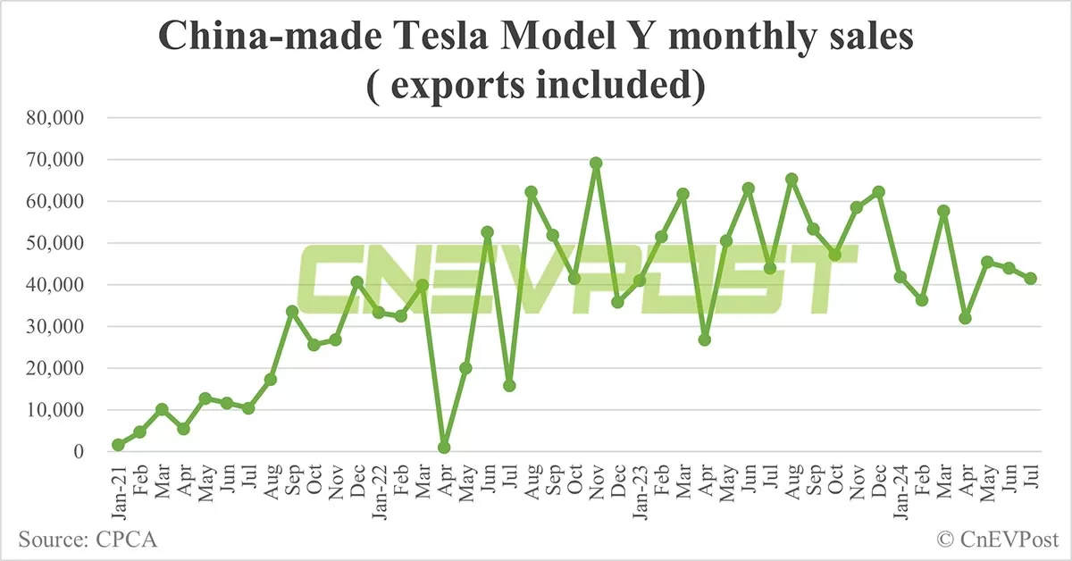 Tesla sells 46,227 cars in China in Jul, exports 27,890 from Shanghai plant