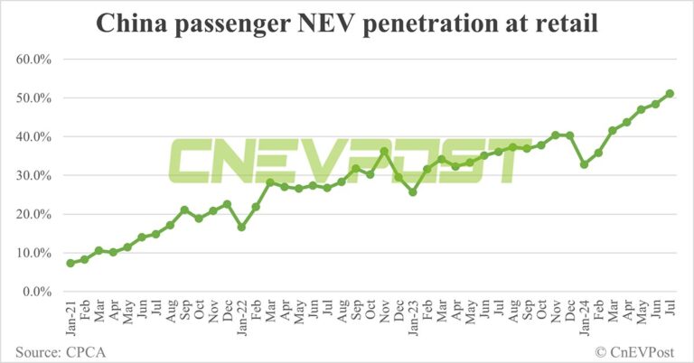 China NEV retail rises to 878,000 in Jul, penetration exceeds 50% for 1st time