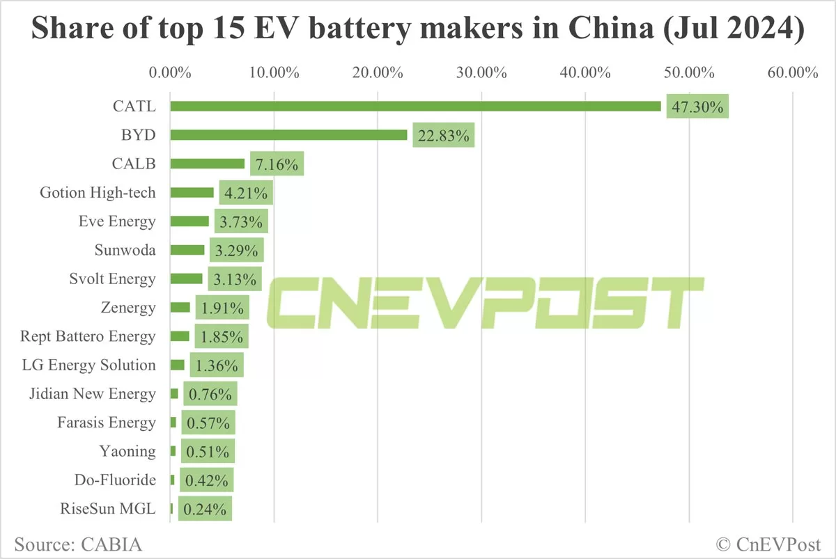 China EV battery installations in Jul: CATL's share 47.3%, BYD 22.83%