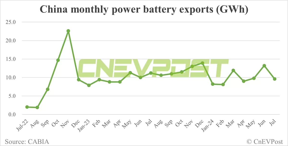 China EV battery installations in Jul: CATL's share 47.3%, BYD 22.83%