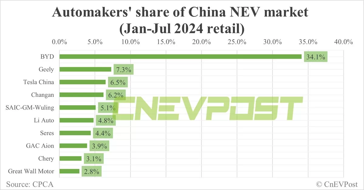 Automakers' share of China NEV market in Jul: BYD tops with 35.5%, Tesla 4th with 5.3%
