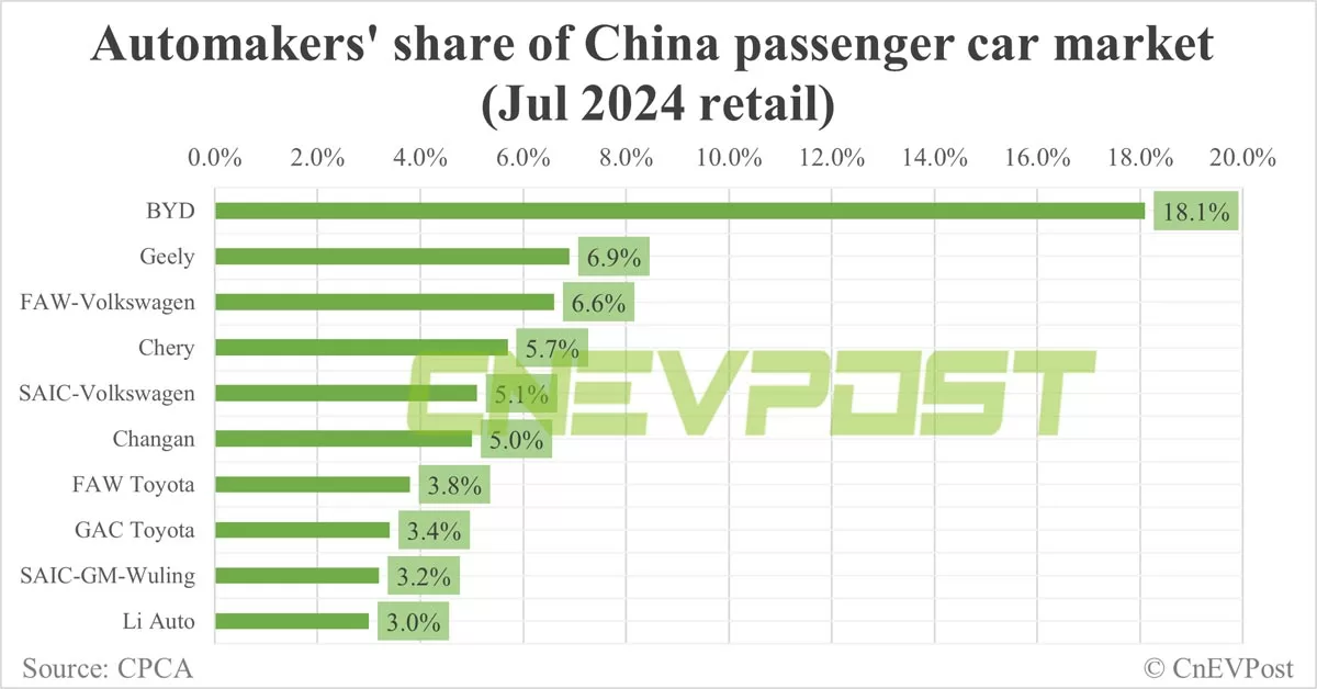 Automakers' share of China NEV market in Jul: BYD tops with 35.5%, Tesla 4th with 5.3%