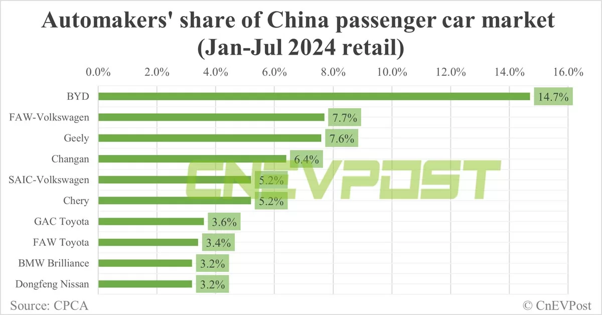 Automakers' share of China NEV market in Jul: BYD tops with 35.5%, Tesla 4th with 5.3%
