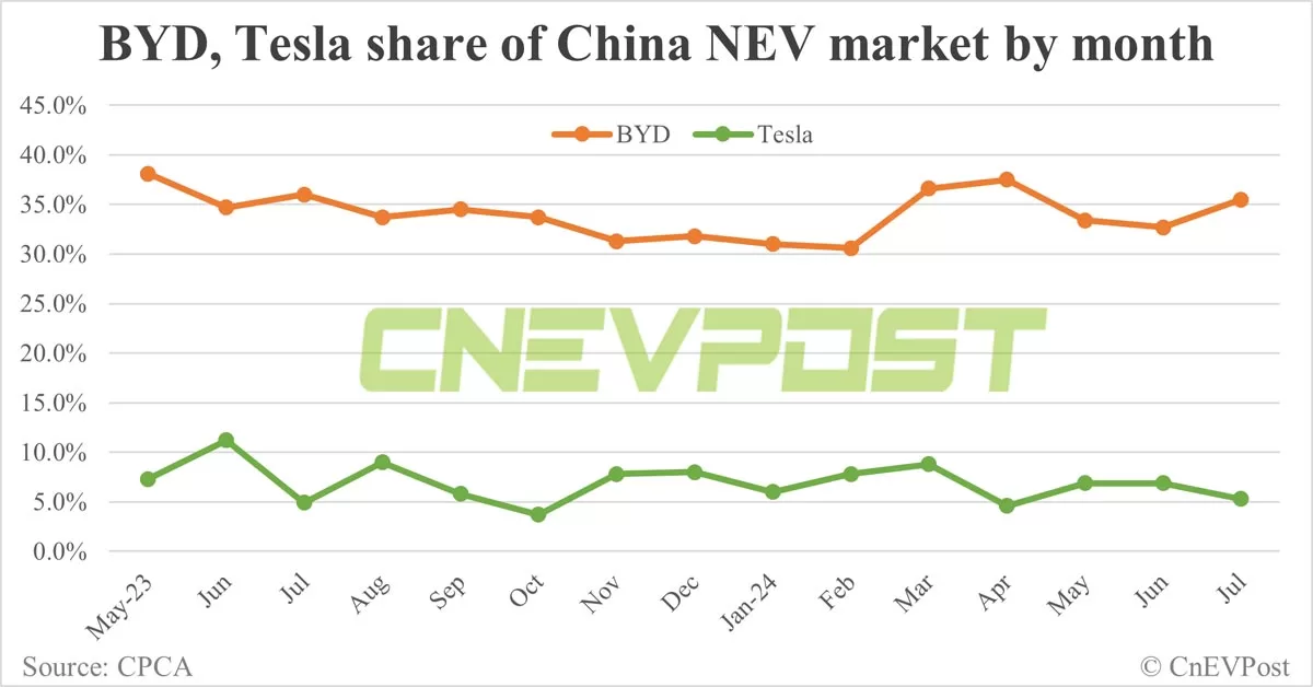 Automakers' share of China NEV market in Jul: BYD tops with 35.5%, Tesla 4th with 5.3%