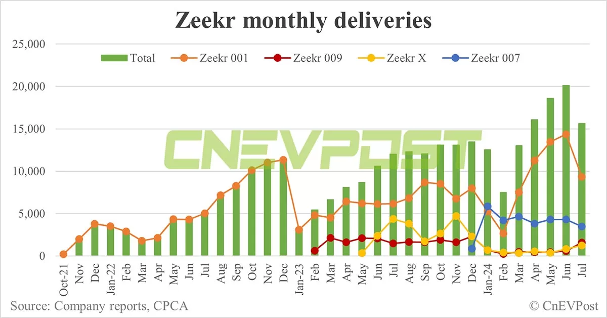 Zeekr launches updated 001 and 007 with faster charging and enhanced driver assist capabilities