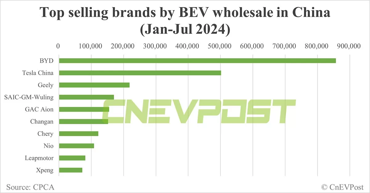 Tesla Model Y ranks No. 1 in BEV wholesale in China in Jan-Jul