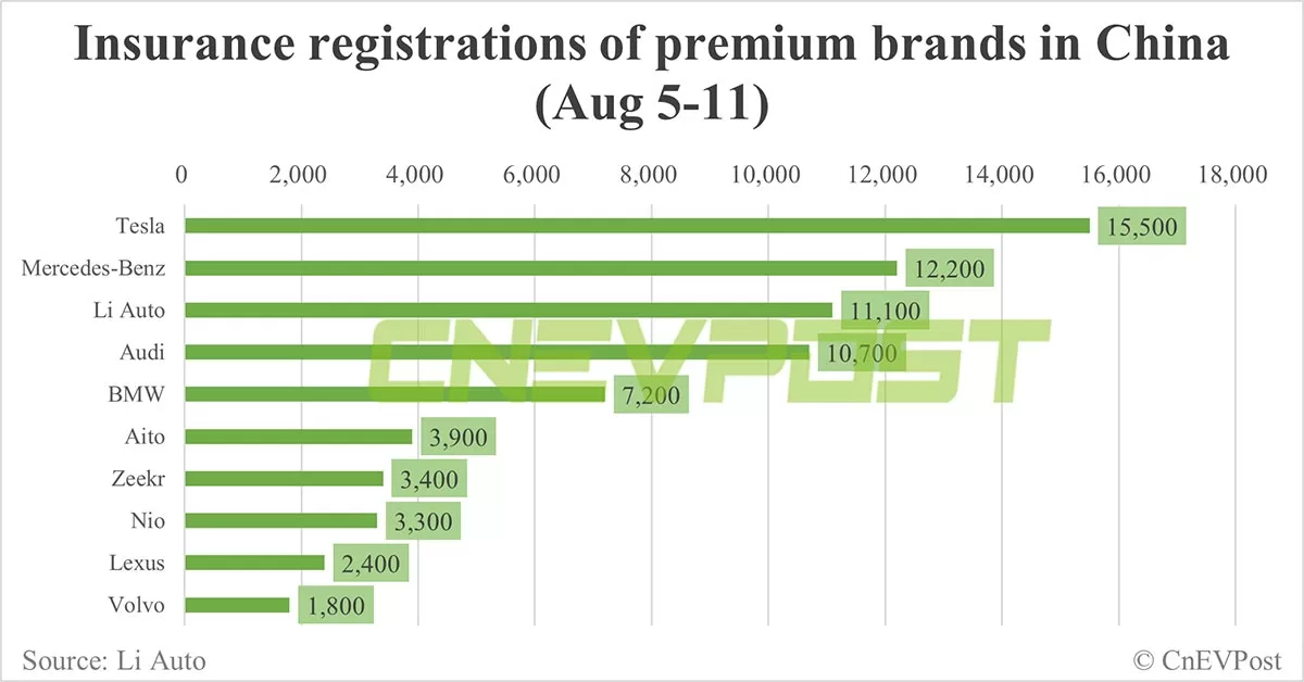 China EV insurance registrations for week ending Aug 11: Nio 3,300, Tesla 15,500, Xiaomi 3,500, BYD 75,800