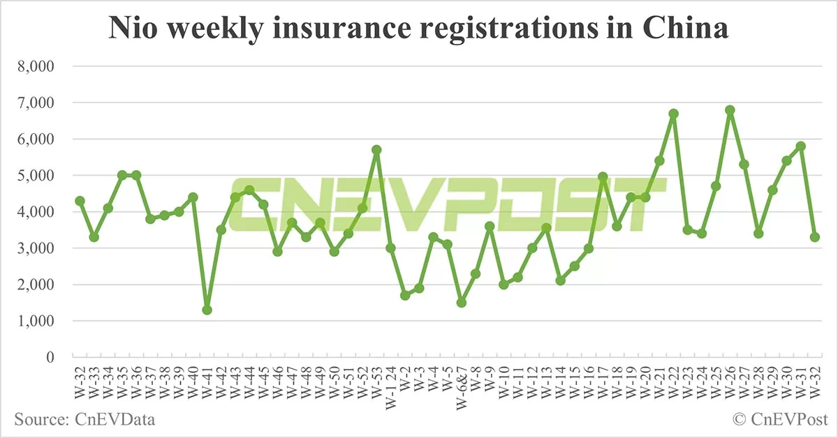 China EV insurance registrations for week ending Aug 11: Nio 3,300, Tesla 15,500, Xiaomi 3,500, BYD 75,800
