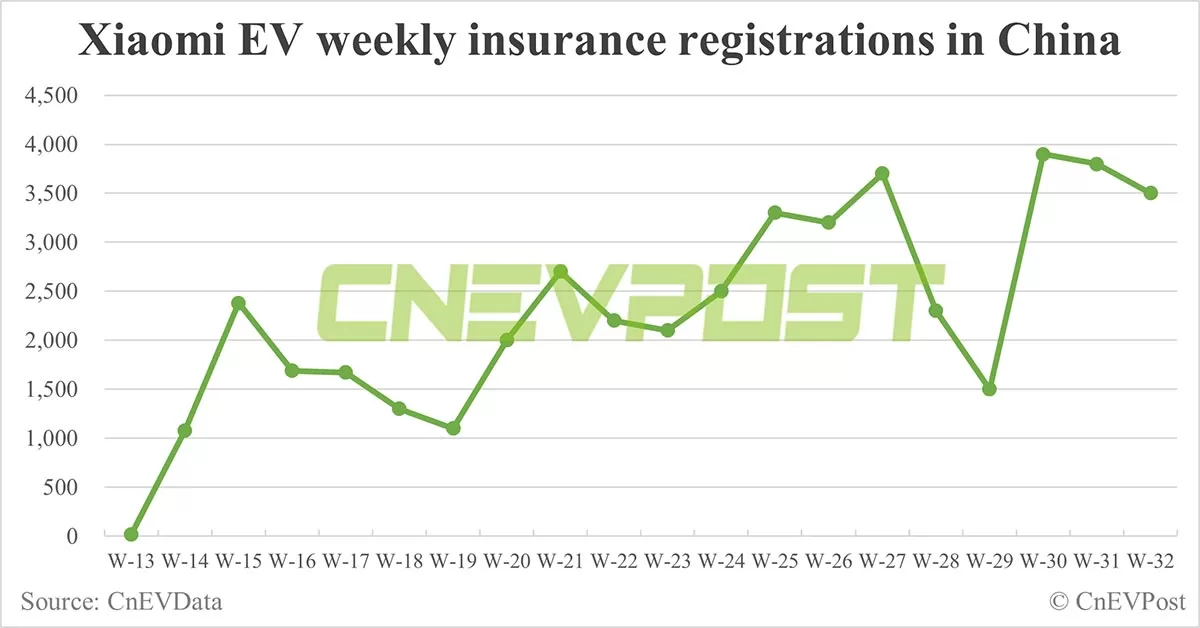 China EV insurance registrations for week ending Aug 11: Nio 3,300, Tesla 15,500, Xiaomi 3,500, BYD 75,800
