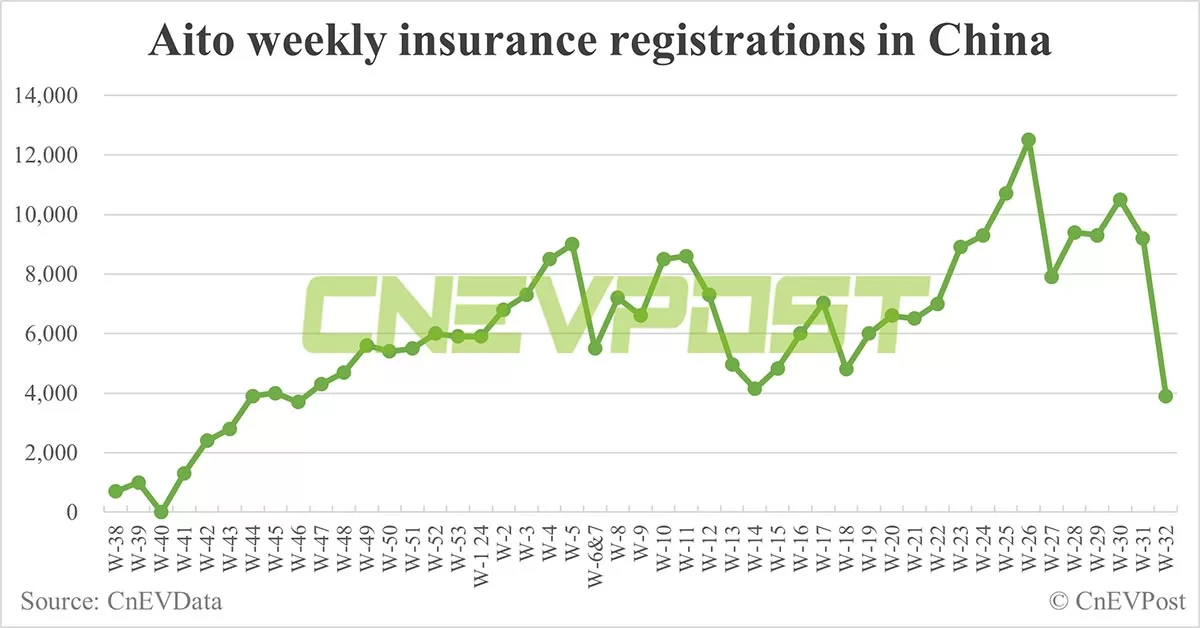 China EV insurance registrations for week ending Aug 11: Nio 3,300, Tesla 15,500, Xiaomi 3,500, BYD 75,800