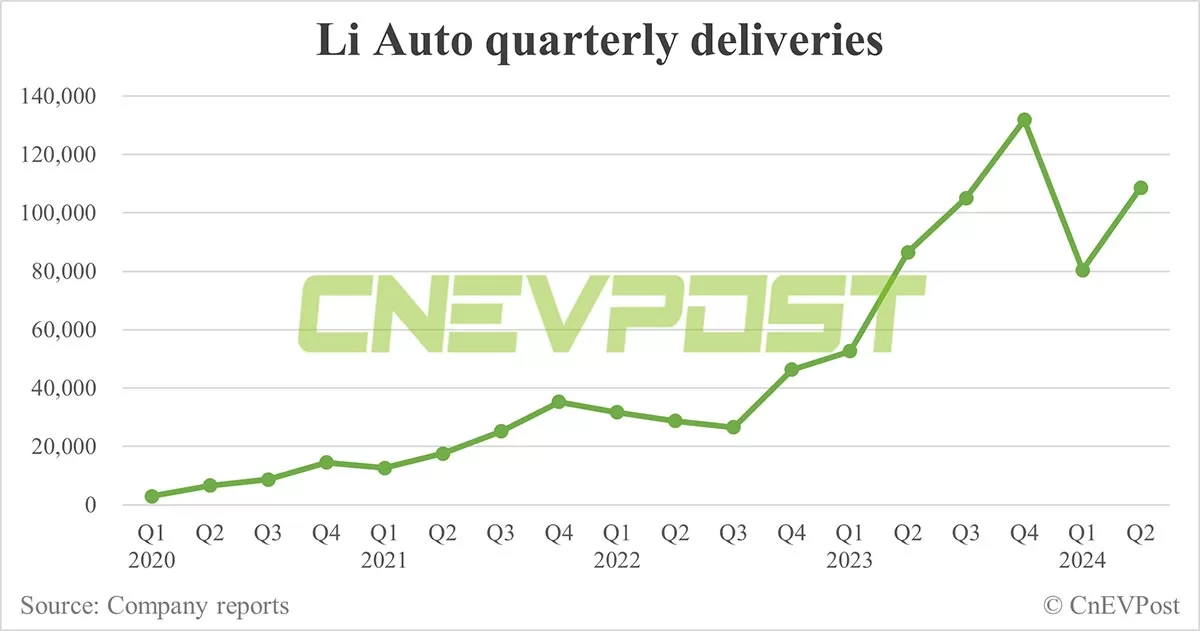 Li Auto sees net income rebound in Q2 while gross margin slips further