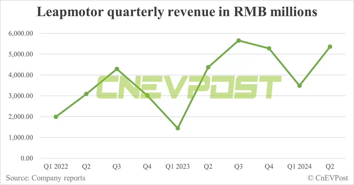 Leapmotor sees Q2 gross margin turn positive, prioritizes volume