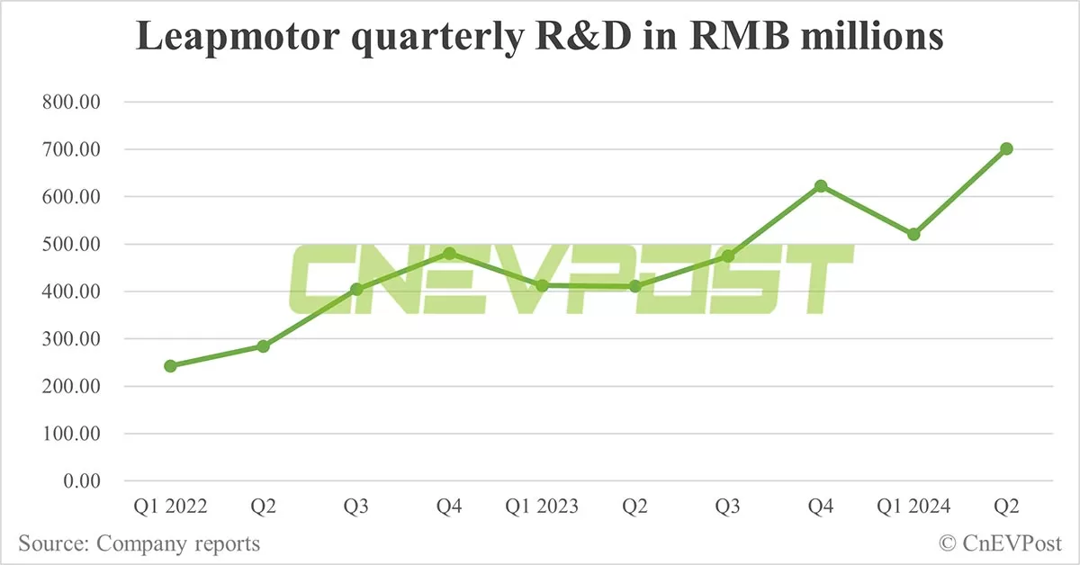 Leapmotor sees Q2 gross margin turn positive, prioritizes volume