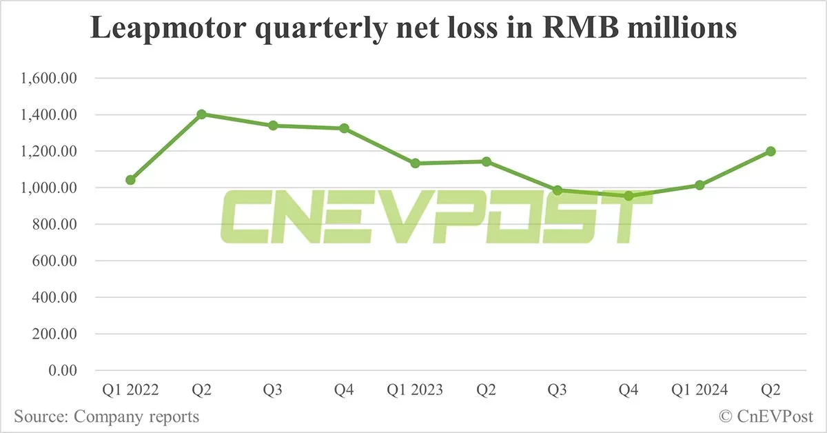 Leapmotor sees Q2 gross margin turn positive, prioritizes volume