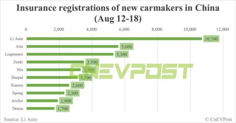 China EV insurance registrations for week ending Aug 18: Nio 3,300, Tesla 14,300, Xiaomi 2,600, BYD 78,500