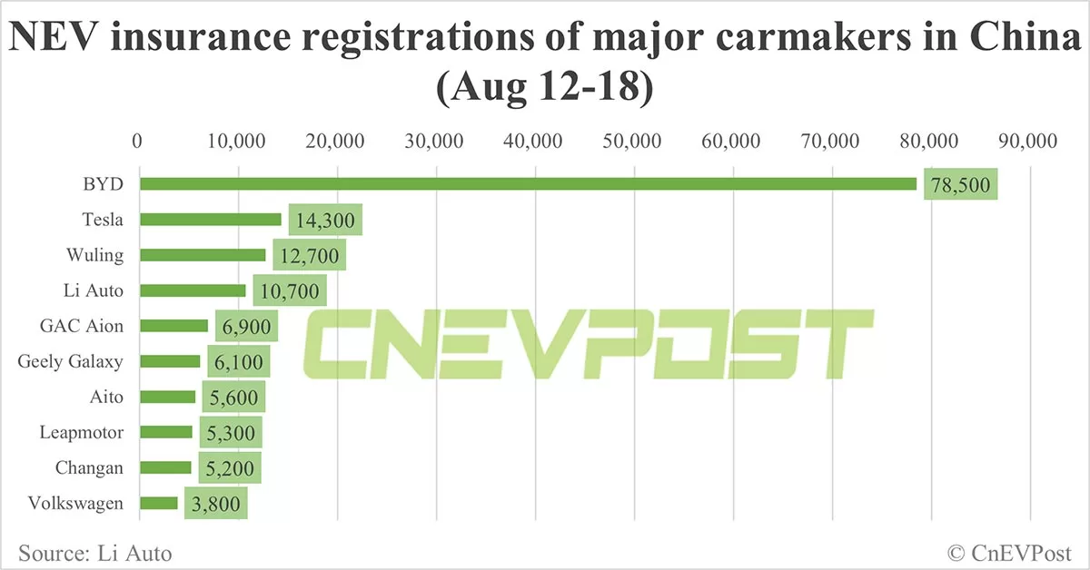 China EV insurance registrations for week ending Aug 18: Nio 3,300, Tesla 14,300, Xiaomi 2,600, BYD 78,500