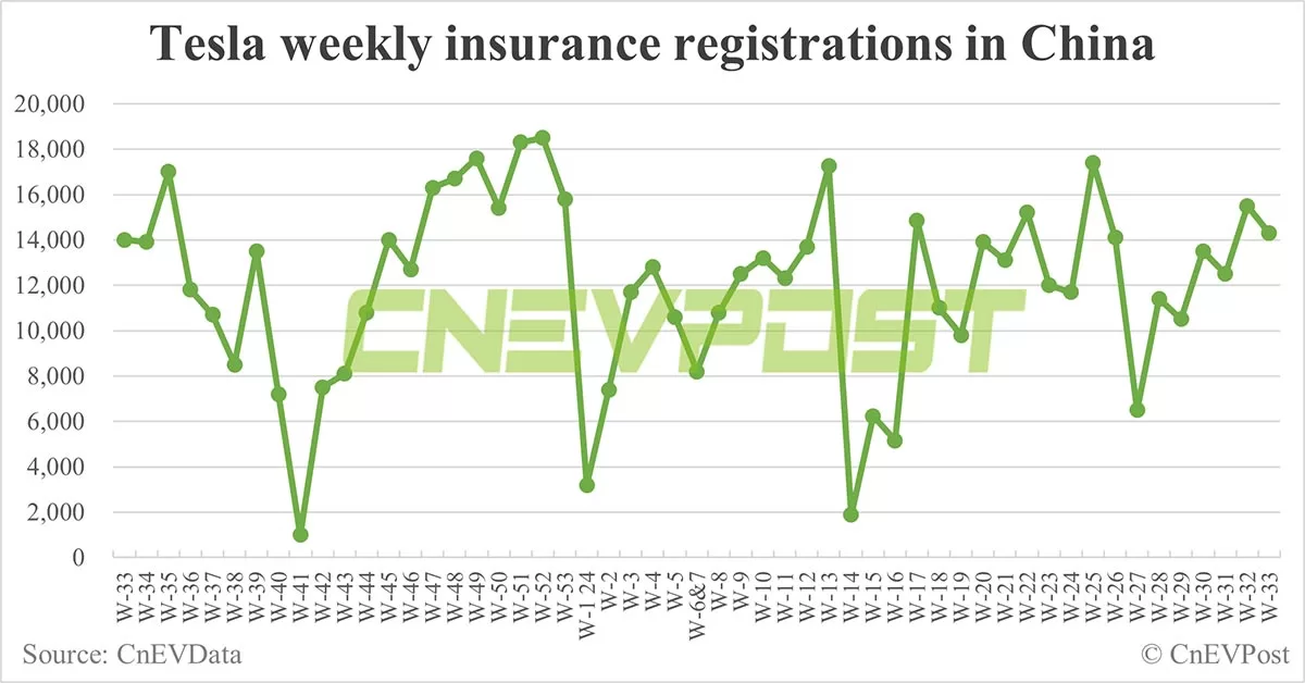 China EV insurance registrations for week ending Aug 18: Nio 3,300, Tesla 14,300, Xiaomi 2,600, BYD 78,500