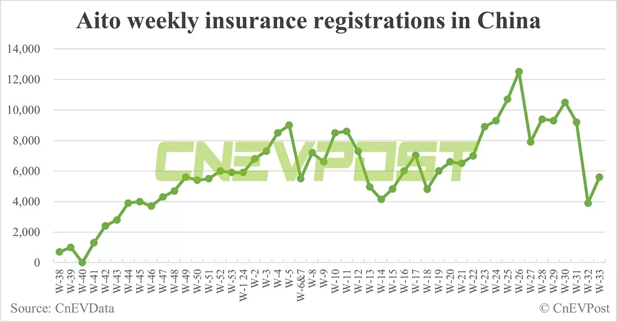 China EV insurance registrations for week ending Aug 18: Nio 3,300, Tesla 14,300, Xiaomi 2,600, BYD 78,500