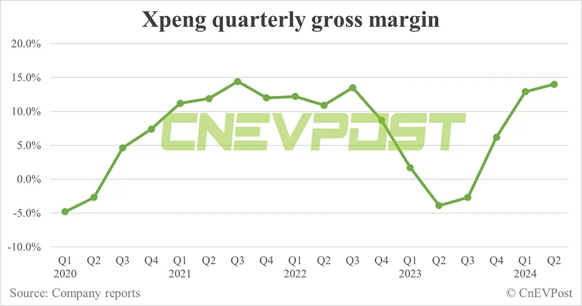 Xpeng sees gross margin improve further in Q2, net loss narrows