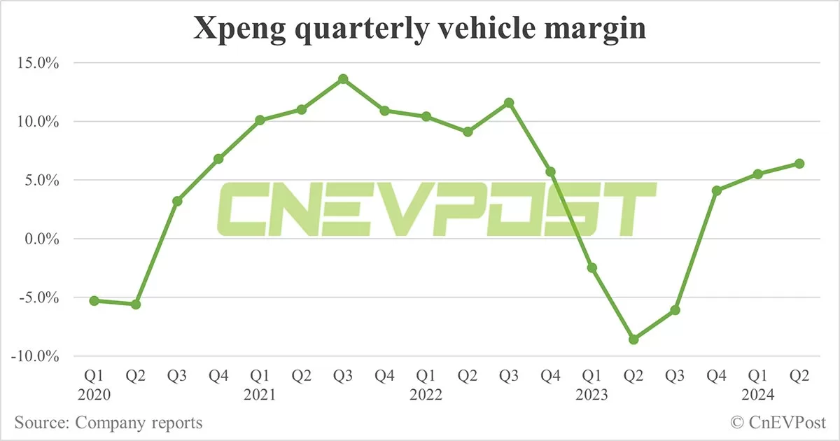Xpeng sees gross margin improve further in Q2, net loss narrows