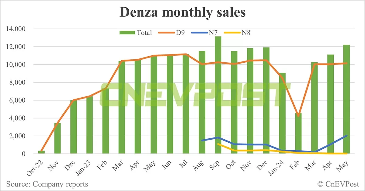 BYD Denza starts Z9GT pre-sales: Built on powerful e3 tech, starting at ,620