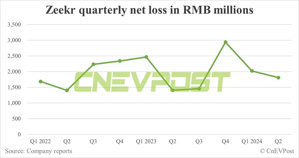 Zeekr sees Q2 revenue up 36% from Q1, gross margin rises to 17.2%