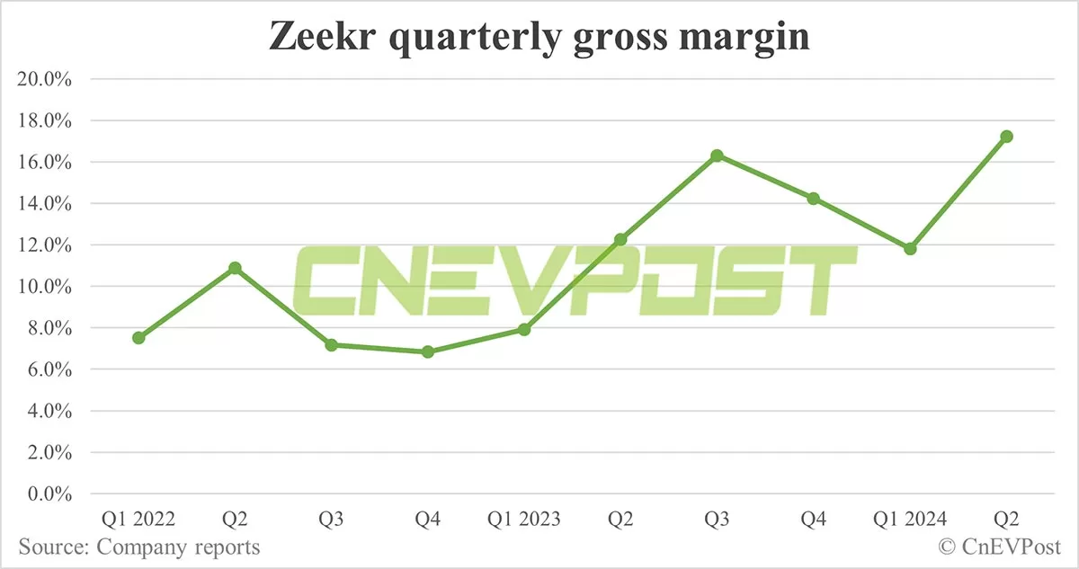 Zeekr sees Q2 revenue up 36% from Q1, gross margin rises to 17.2%