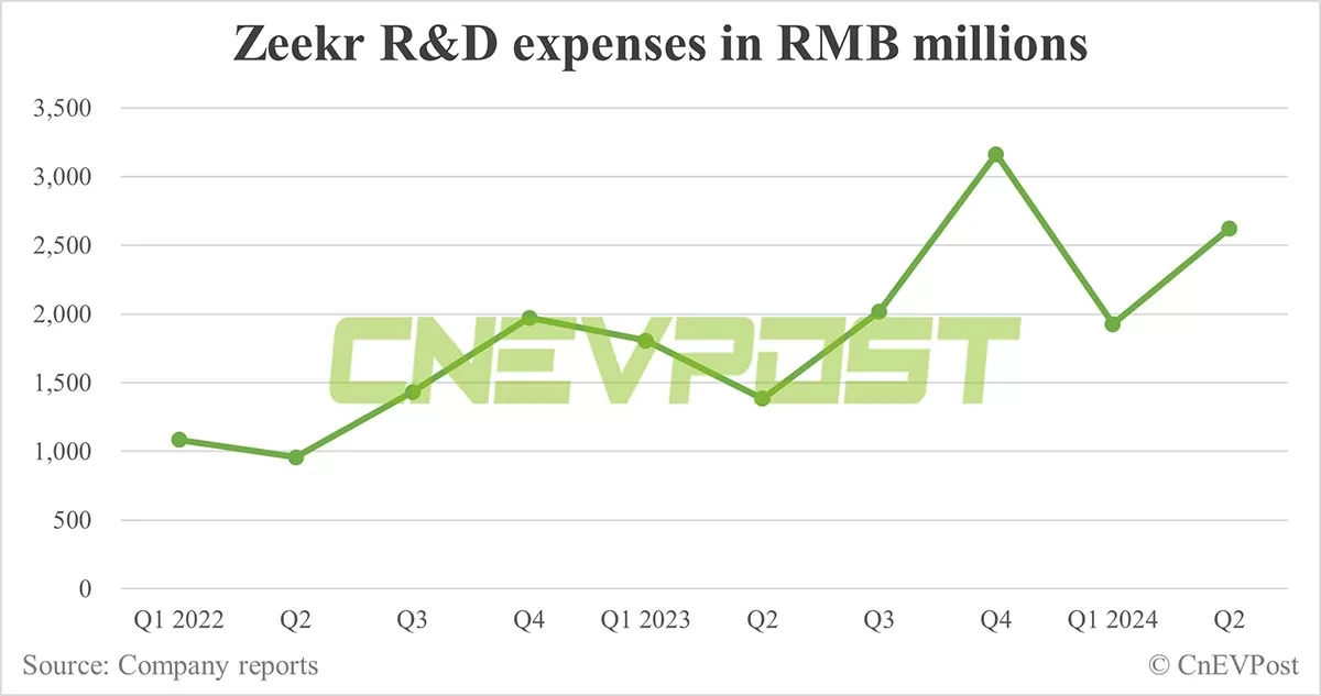 Zeekr sees Q2 revenue up 36% from Q1, gross margin rises to 17.2%