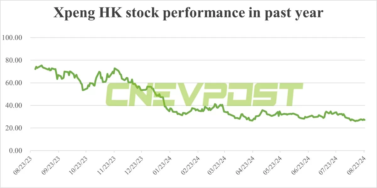 Xpeng CEO increases shareholding in his firm