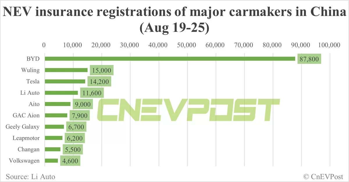 China EV insurance registrations for week ending Aug 25: Nio 4,600, Tesla 14,200, Xiaomi 2,100, BYD 87,800
