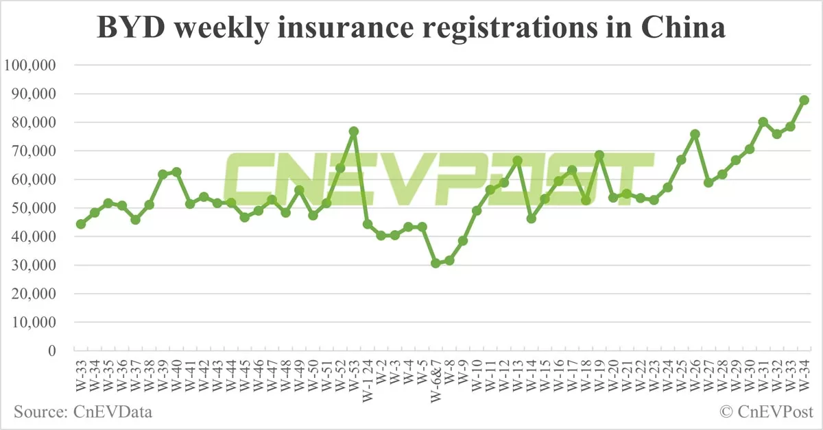 China EV insurance registrations for week ending Aug 25: Nio 4,600, Tesla 14,200, Xiaomi 2,100, BYD 87,800