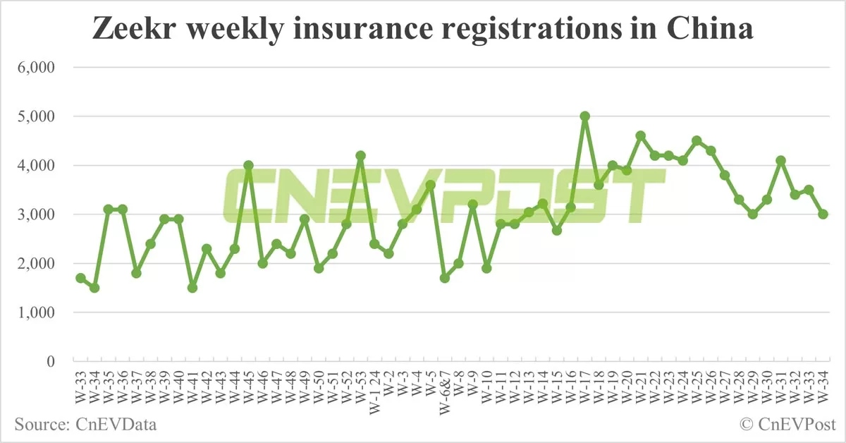 China EV insurance registrations for week ending Aug 25: Nio 4,600, Tesla 14,200, Xiaomi 2,100, BYD 87,800