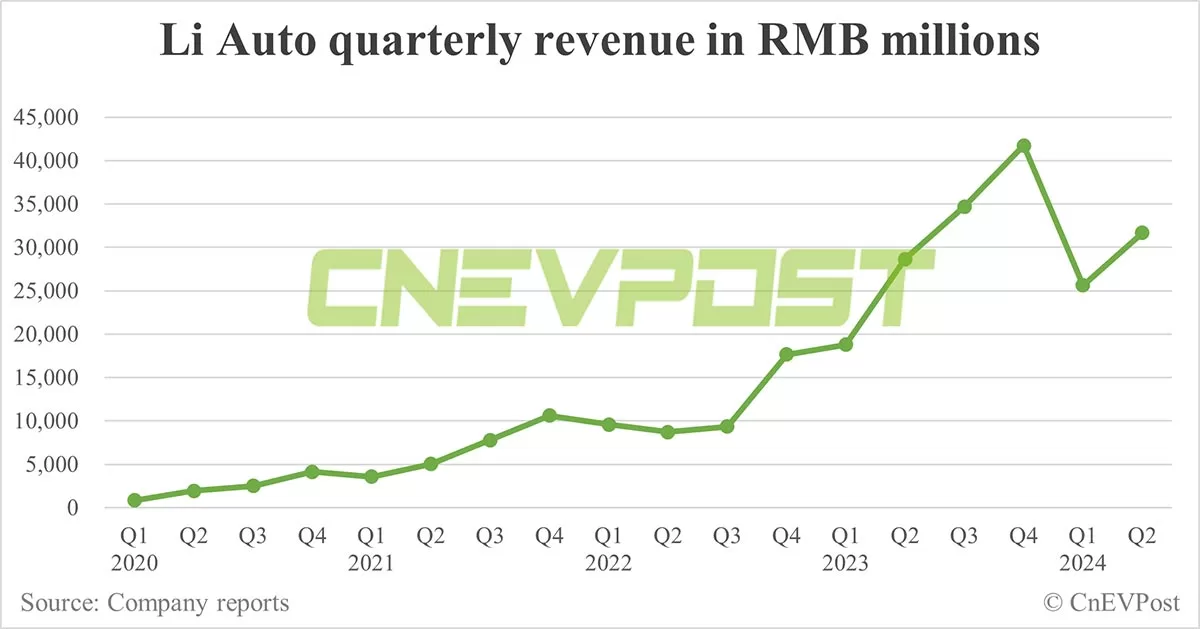 Li Auto sees net income rebound in Q2 while gross margin slips further