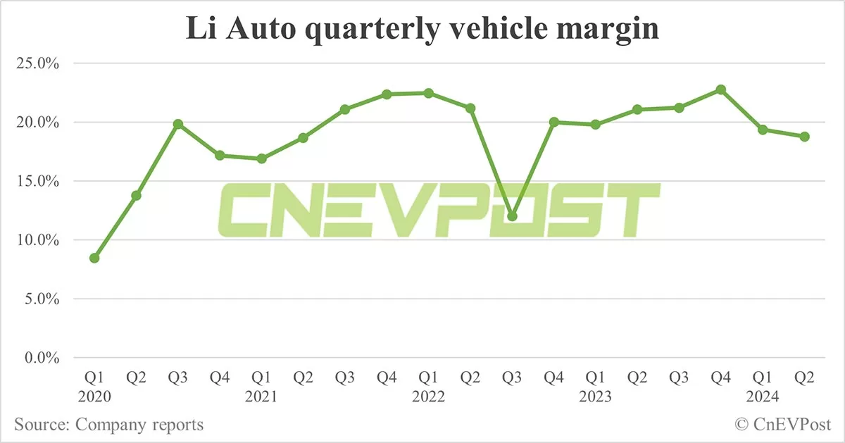 Li Auto sees net income rebound in Q2 while gross margin slips further
