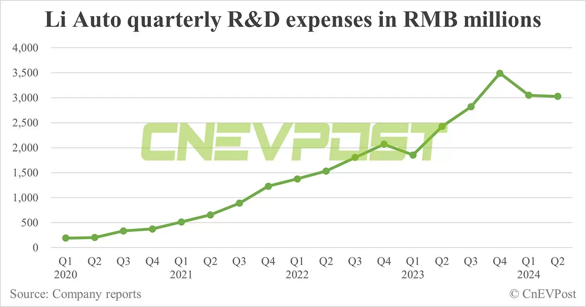 Li Auto sees net income rebound in Q2 while gross margin slips further