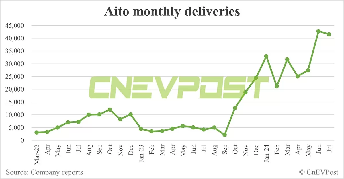 China Aug EV sales preview: Deutsche Bank expects Nio at 20,000, Tesla 65,000, BYD 370,000