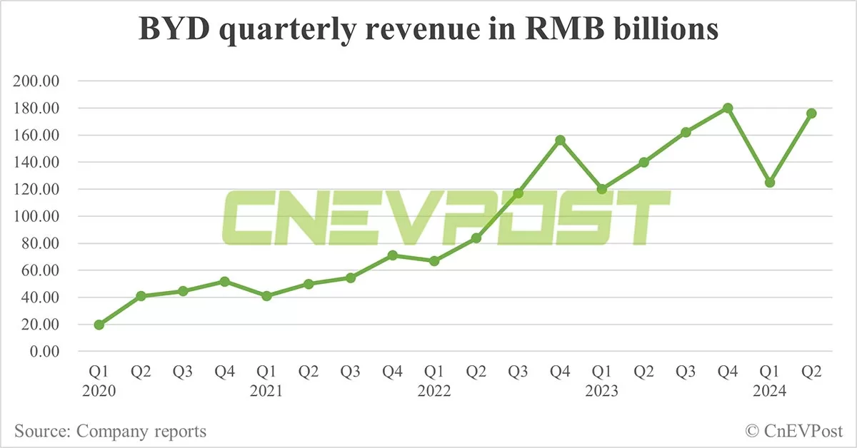 BYD sees Q2 net income double from Q1, gross margin slips