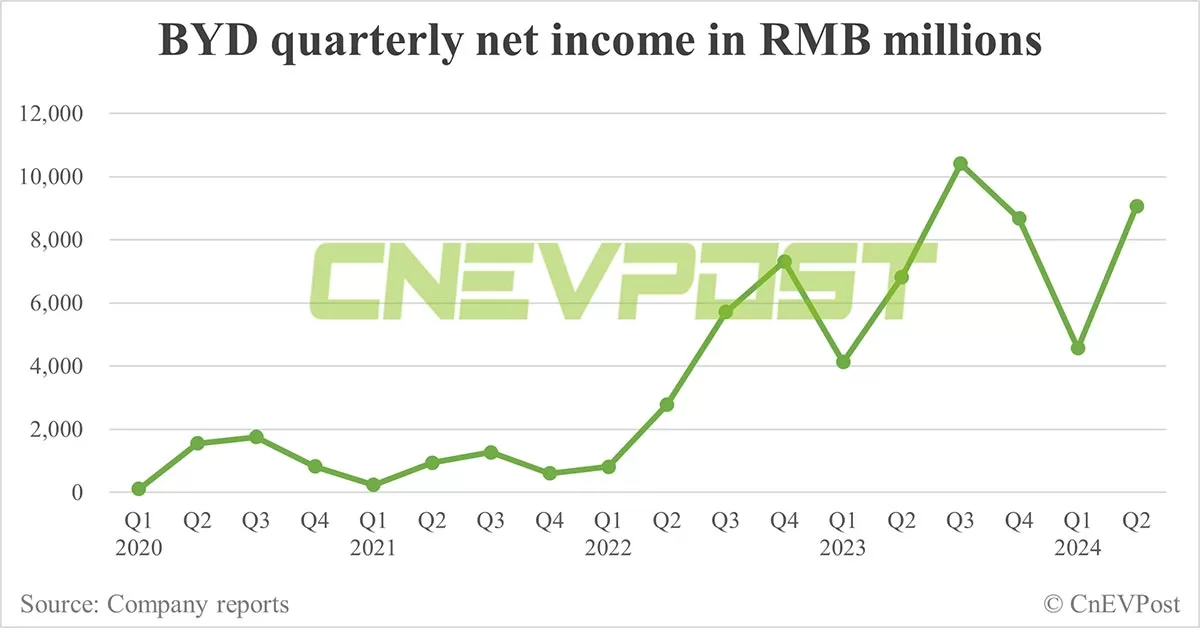 BYD sees Q2 net income double from Q1, gross margin slips
