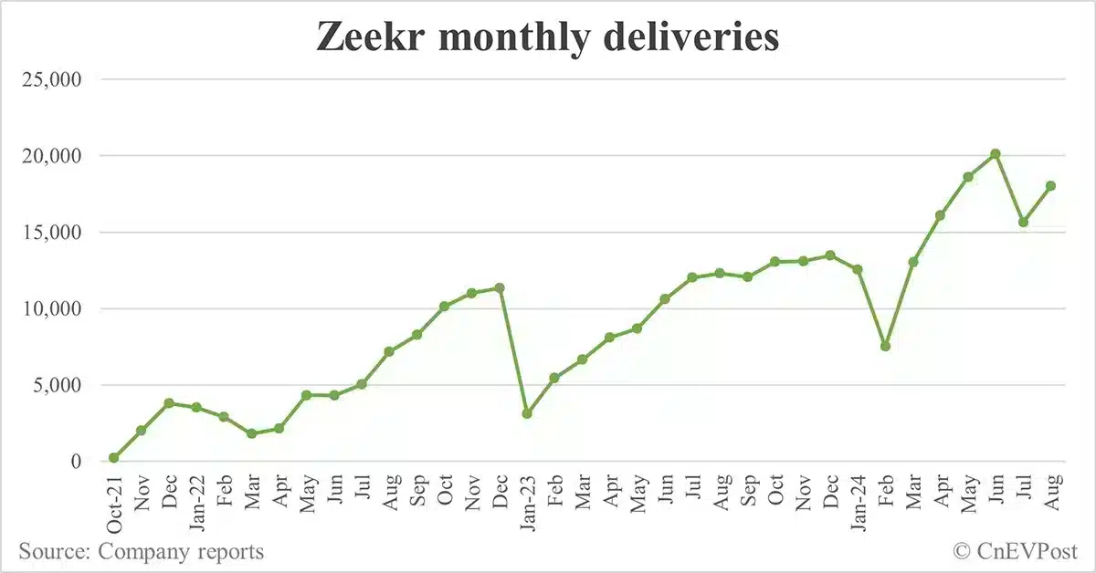 Zeekr delivers 18,015 cars in Aug, up 15% from Jul