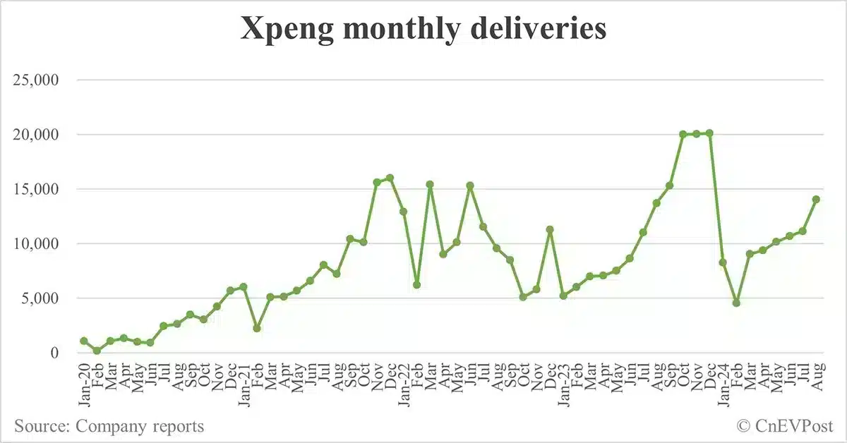 Xpeng delivers 14,036 cars in Aug, up 26% from Jul