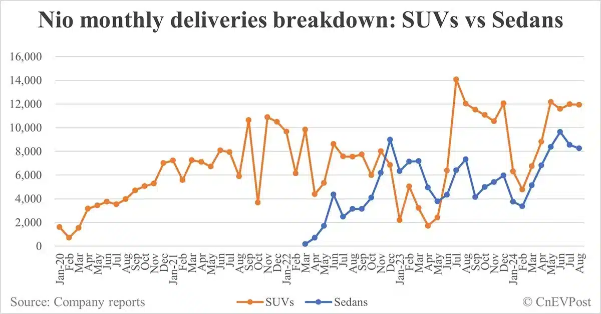 Nio delivers 20,176 cars in Aug, above 20,000 mark for 4th consecutive month