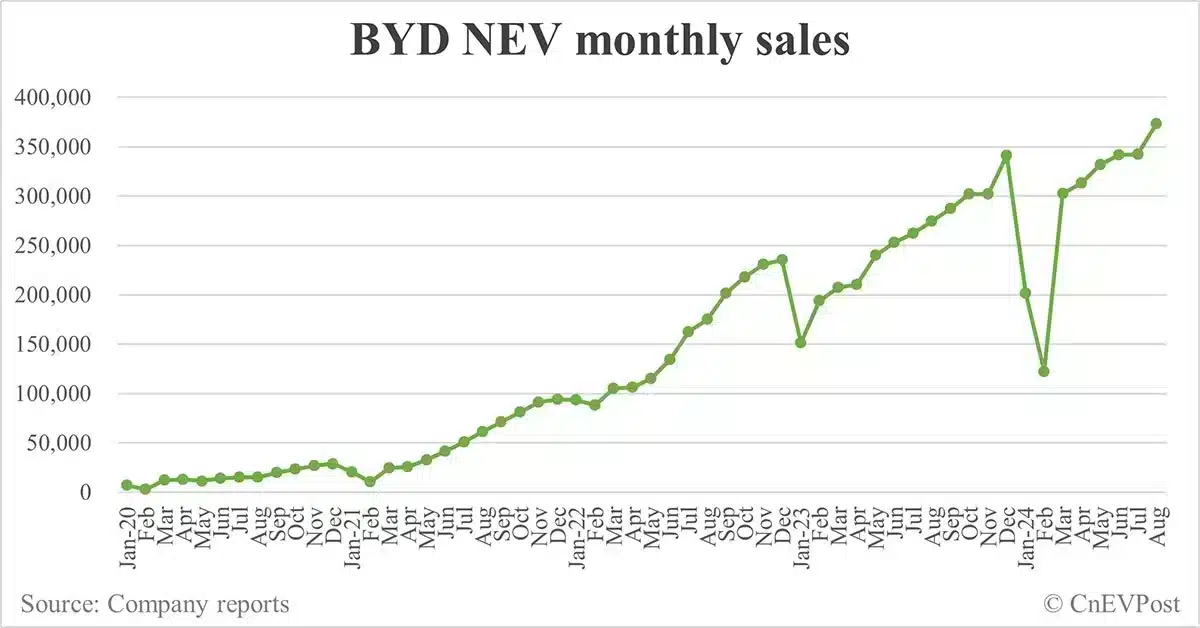 BYD raises 2024 sales target to 4 million units, analyst says