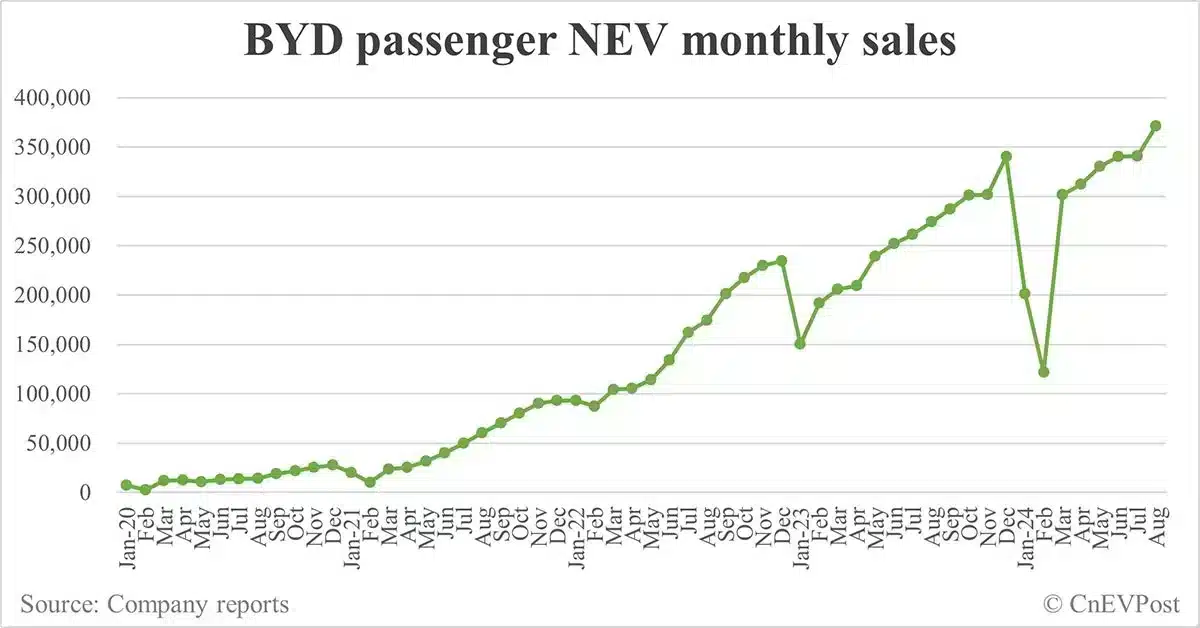 BYD sells record 373,083 cars in Aug, PHEVs hit 6th consecutive month of record sales