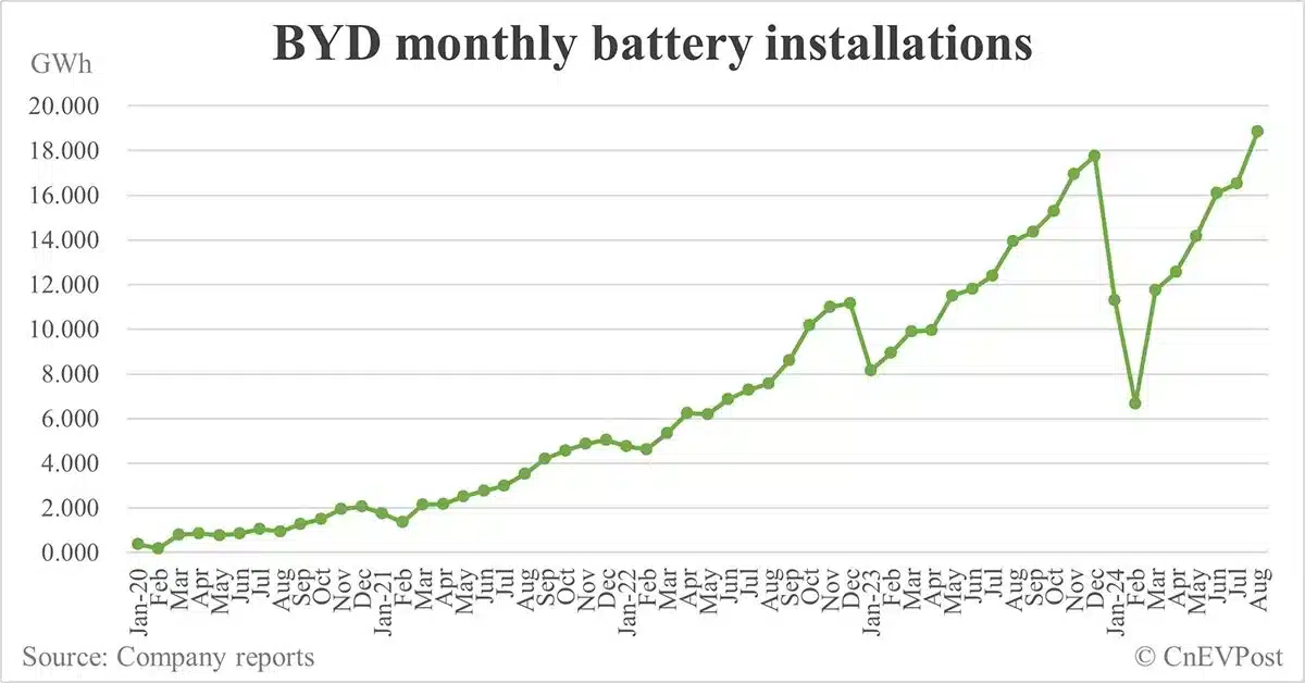 BYD sells record 373,083 cars in Aug, PHEVs hit 6th consecutive month of record sales