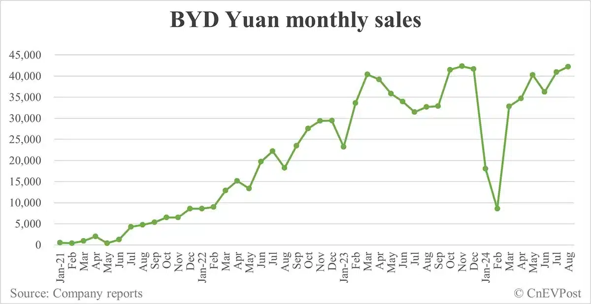 BYD Aug sales breakdown: Song 76,793 units, Qin 70,457