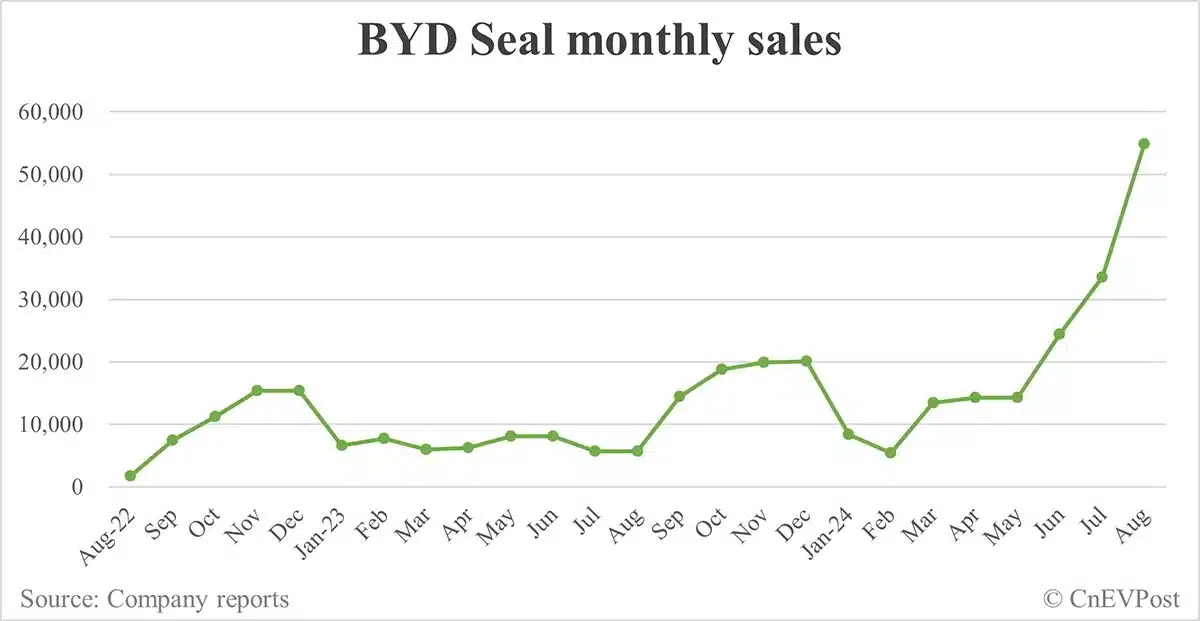 BYD Aug sales breakdown: Song 76,793 units, Qin 70,457