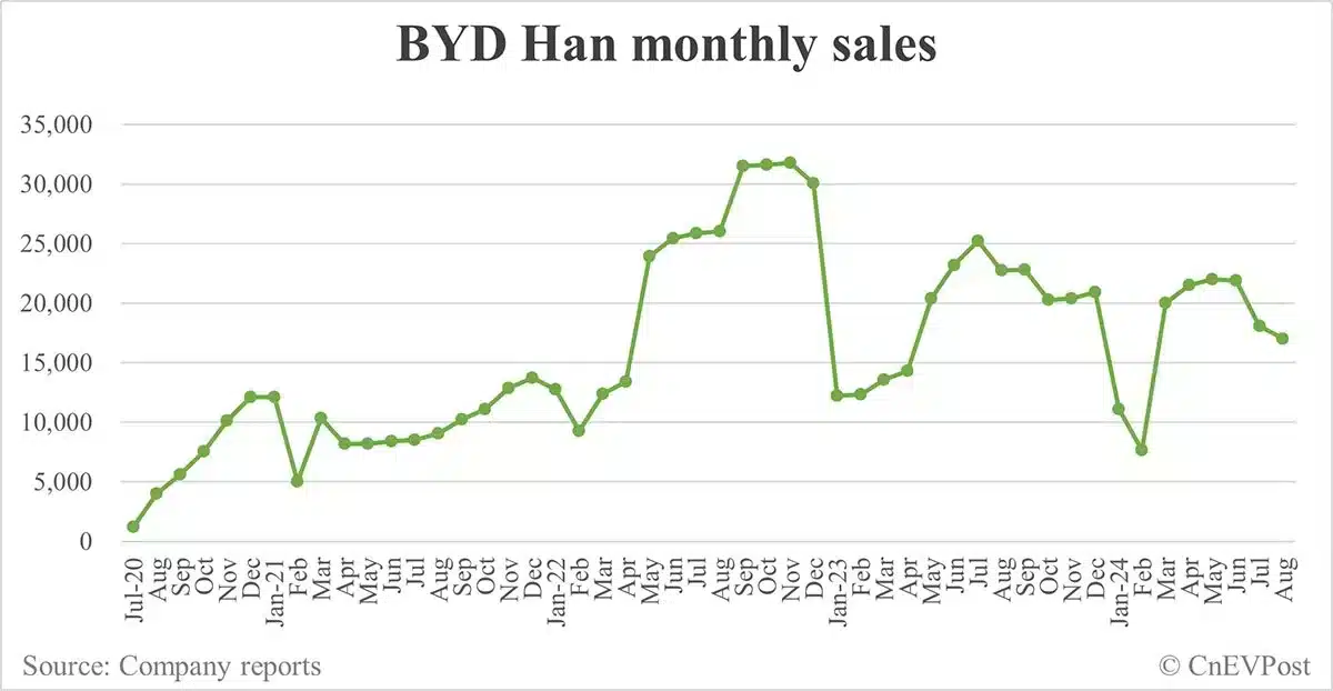 BYD Aug sales breakdown: Song 76,793 units, Qin 70,457